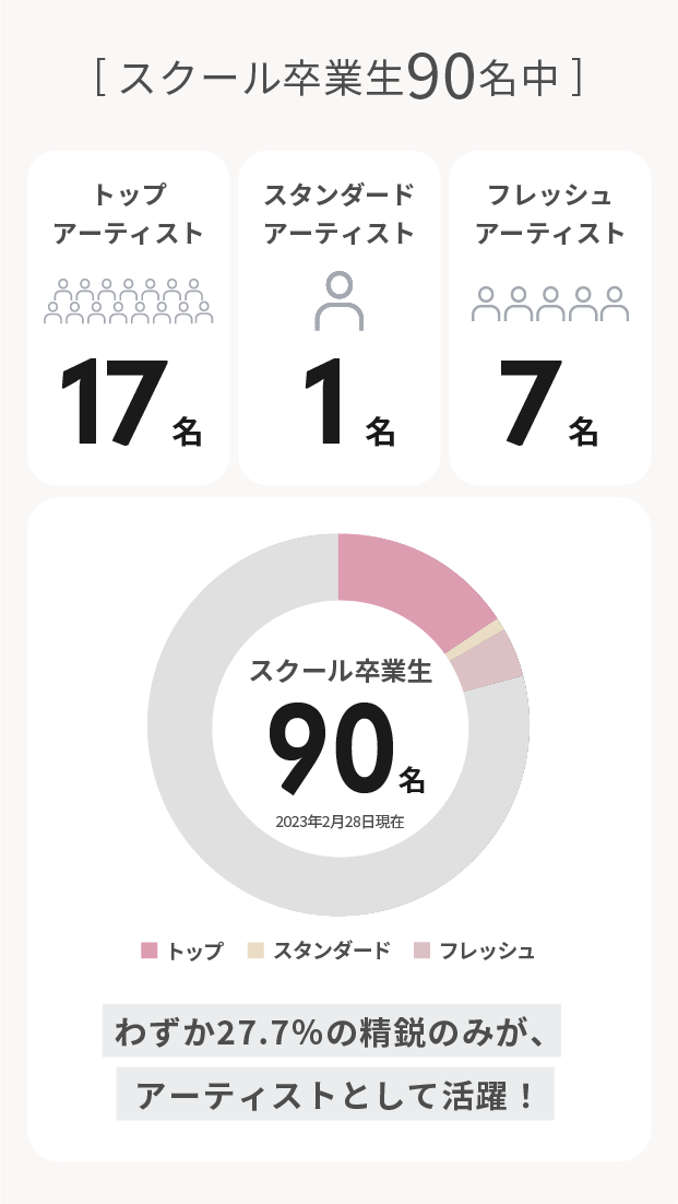 スクール卒業生90名中