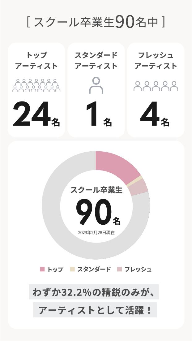 スクール卒業生90名中