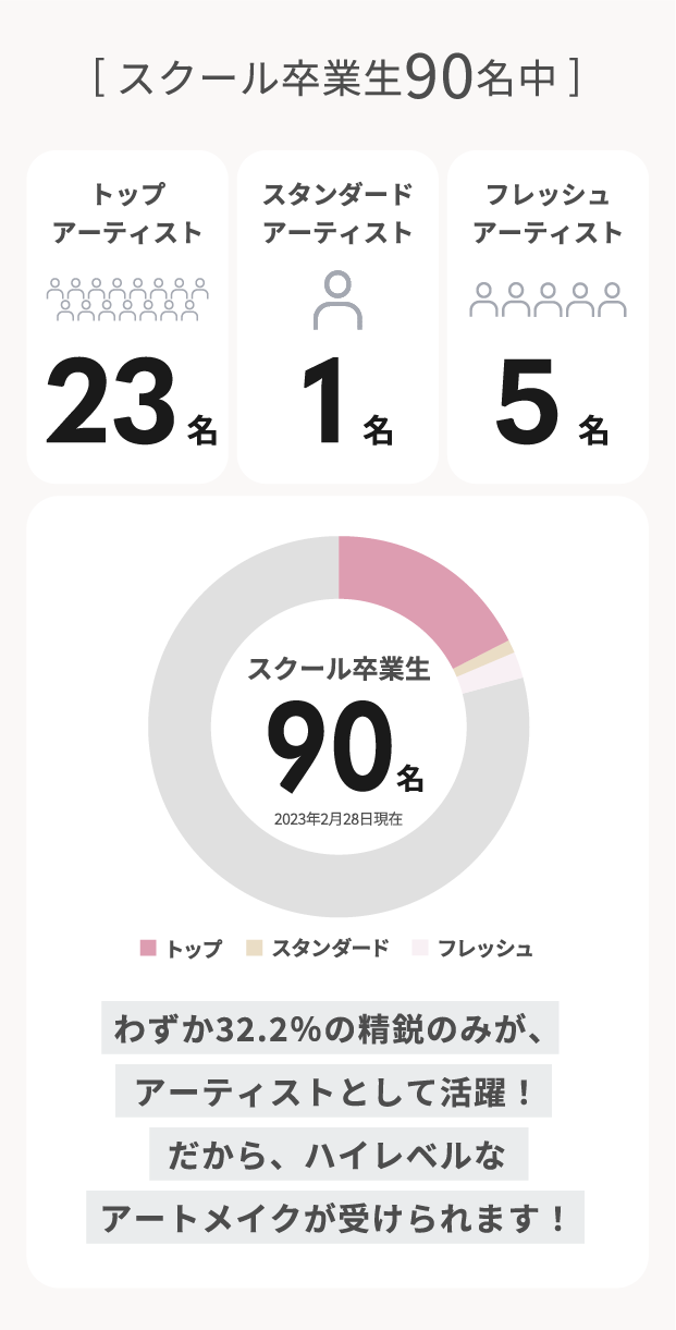 スクール卒業生90名中