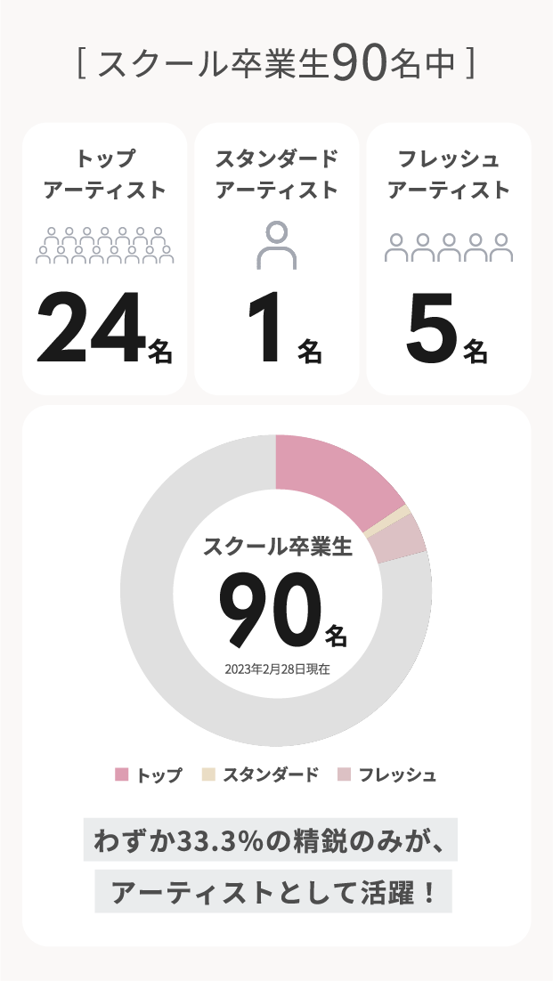 スクール卒業生90名中